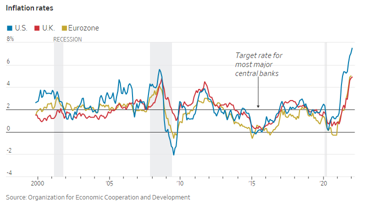 Inflation rates 2022