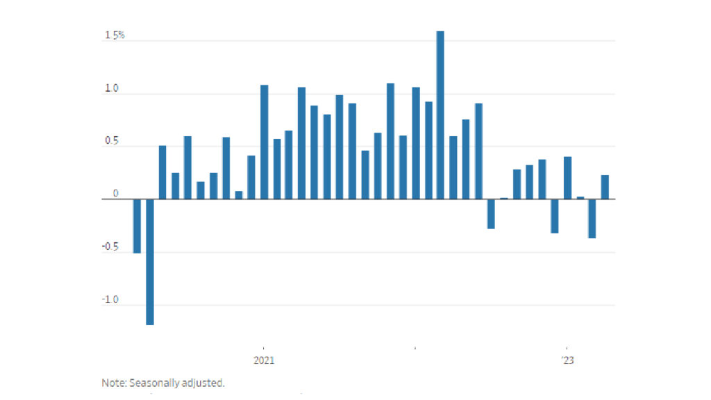 Economic Indicators Pointed to Chill in Recent Period wsjnewspaper