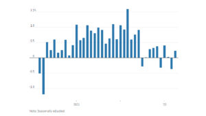 Economic Indicators Pointed to Chill in Recent Period wsjnewspaper